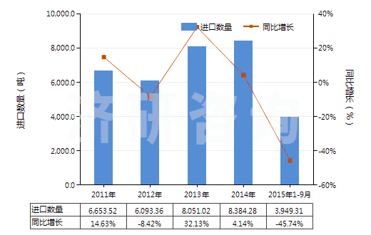 2011-2015年9月中國(guó)環(huán)（烷、烯、萜烯）單胺或多胺及其衍生物等(HS29213000)進(jìn)口量及增速統(tǒng)計(jì)